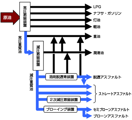 アスファルトの生産工程例