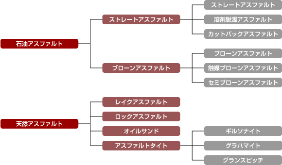 アスファルトの種類