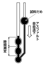 高温動粘度試験