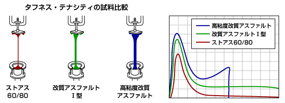 タフネス・テナシティ試験