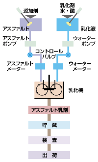 電荷の違いによるアスファルト乳剤の種類