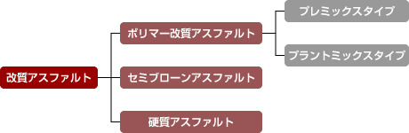 改質アスファルトの分類