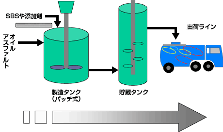 ポリマー改質アスファルトの製造の流れ