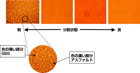 ポリマー改質アスファルトの分散