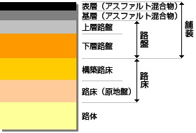 アスファルト舗装の構成