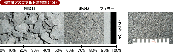 密粒度アスファルト混合物(13)