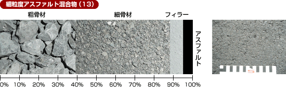 細粒度アスファルト混合物（13）