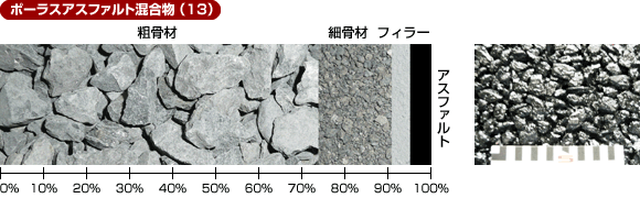 ポーラスアスファルト混合物(13)