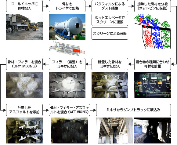 アスファルト混合所の製造