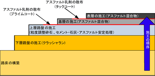 一般的な舗装構成と施工の順序