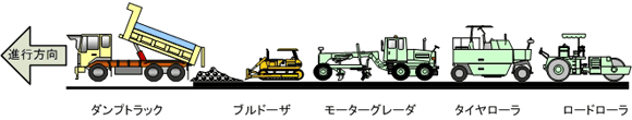 路盤の施工体制