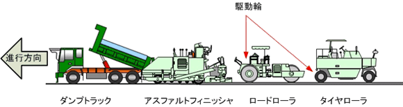 アスファルト混合物層の施工