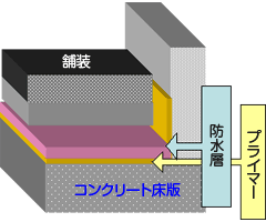 床版防水の断面図