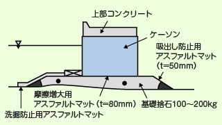 港湾への利用