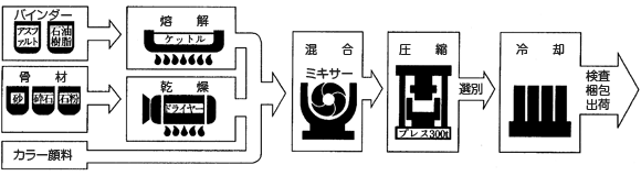 アスファルトブロックの製造方法