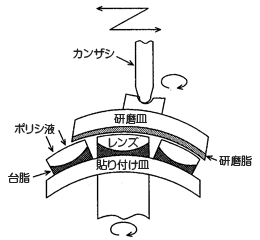 研磨ピッチ